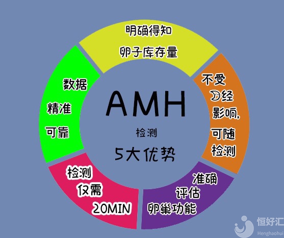 AMH越高，生育能力越高嗎？