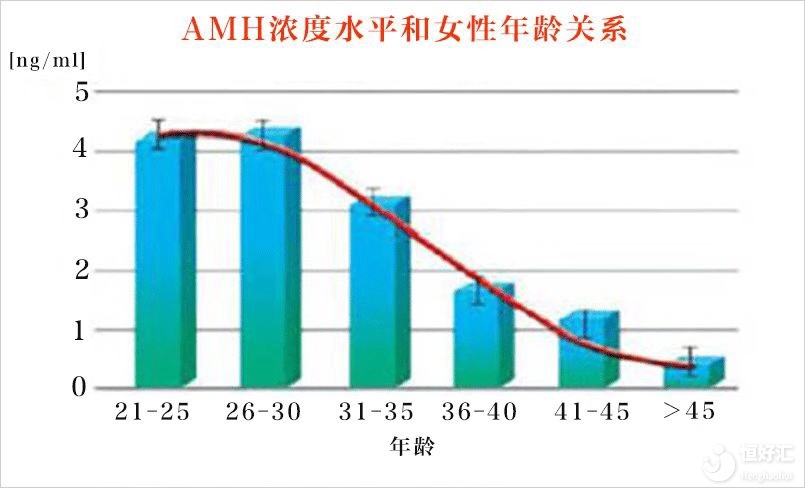 AMH的重要性，你可知道？