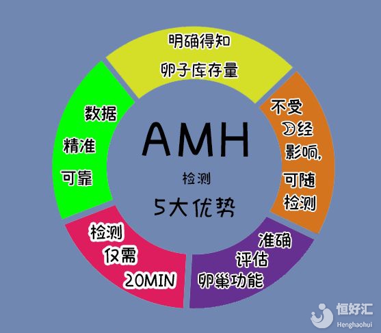 卵巢功能=AMH？AMH是何方神圣呢？